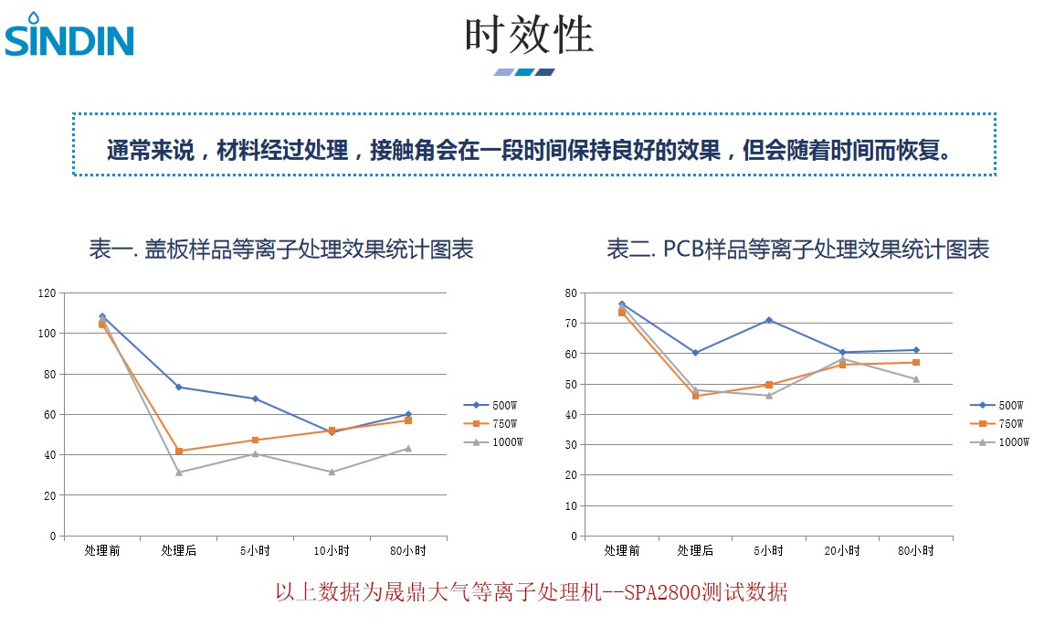 等离子处理产品_时效性.jpg