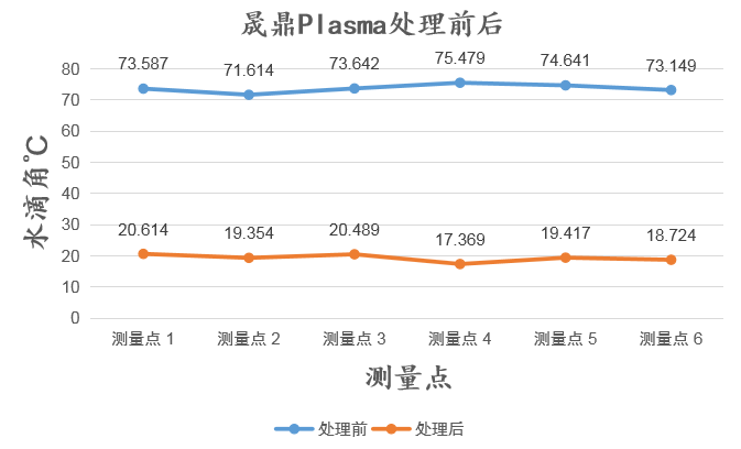 摄像头模组等离子清洗效果检测方案 摄像头模组等离子清洗效果检测方案