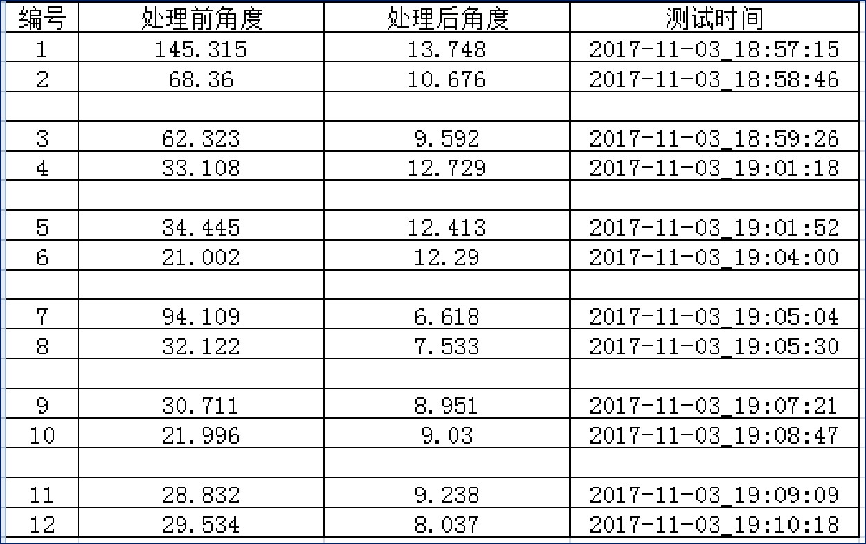 处理前后接触角数据对比.jpg 处理前后接触角数据对比.jpg
