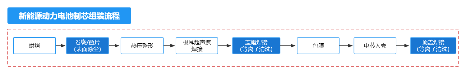 电芯组装USC干式超声波除尘