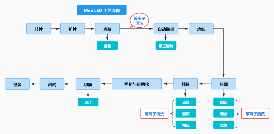 等离子清洗原理