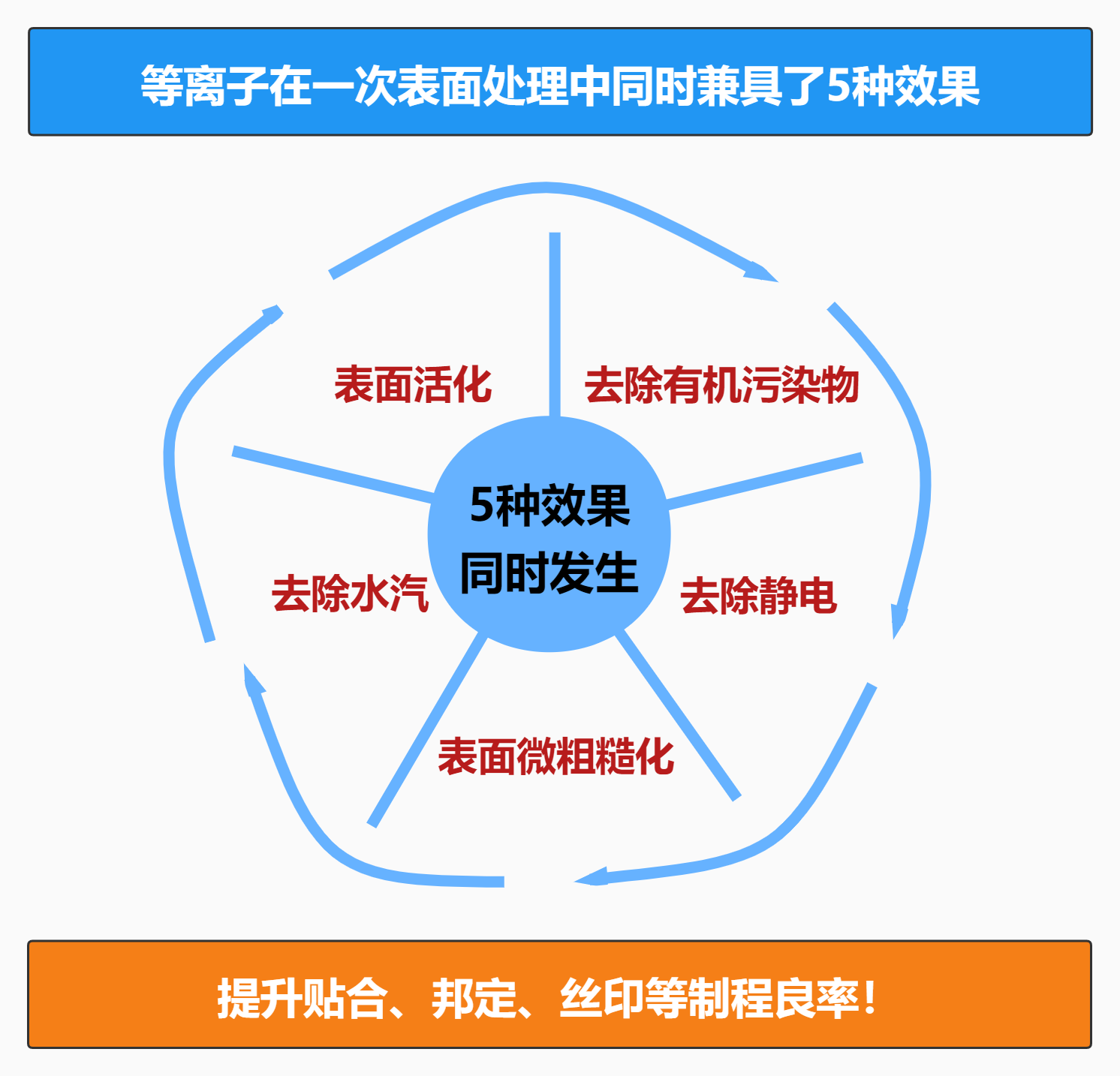 等离子清洗机作用 等离子清洗机作用