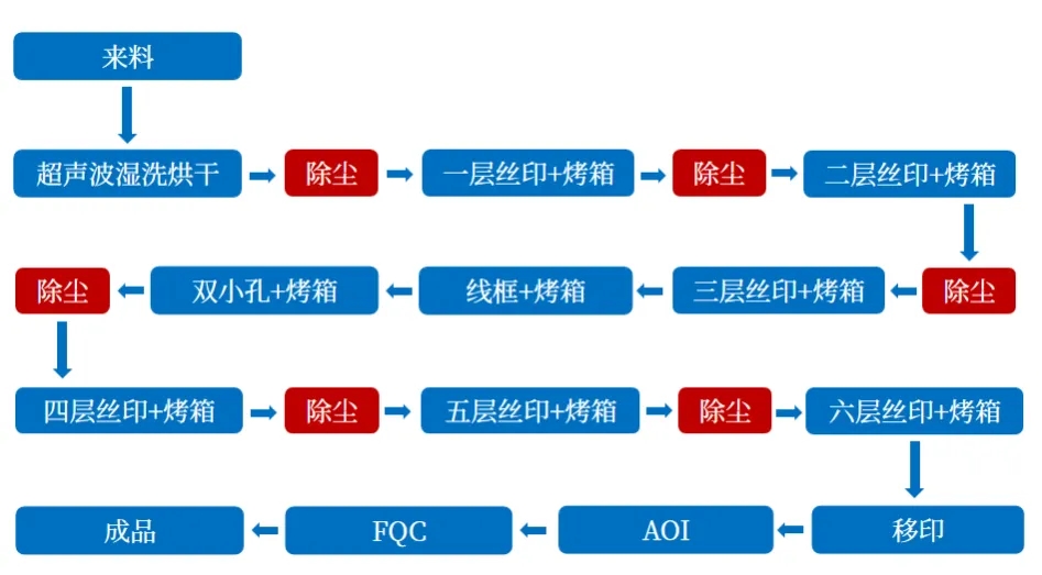 手机玻璃盖板丝印工艺流程.webp.jpg