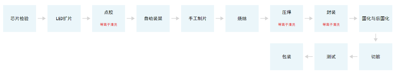 Mini LED生产工艺流程.png Mini LED生产工艺流程.png