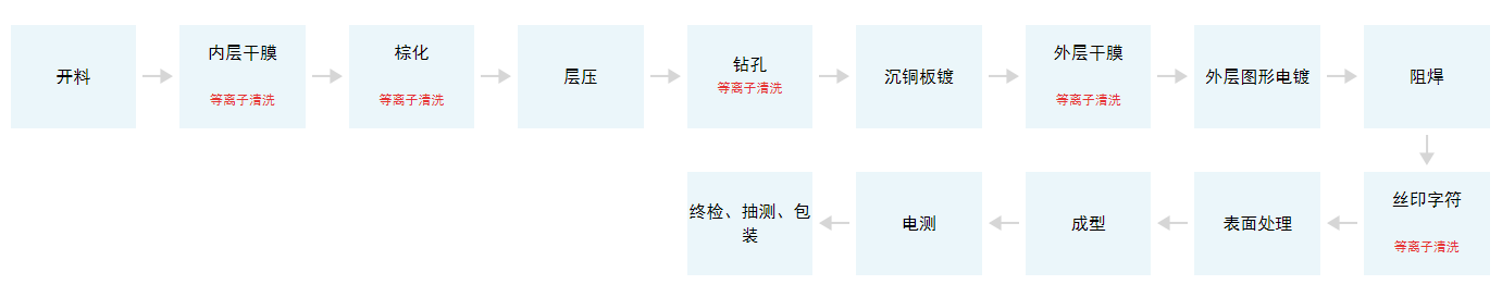 电路板生产加工工艺流程.png