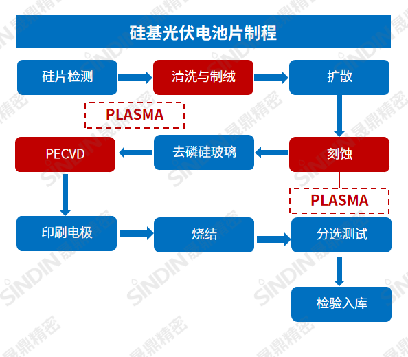 硅基光伏电池板制程.png 硅基光伏电池板制程.png