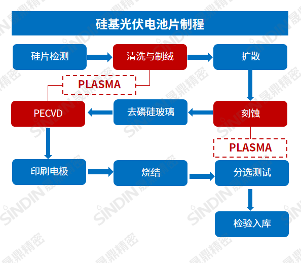 硅基光伏电池板制程.png