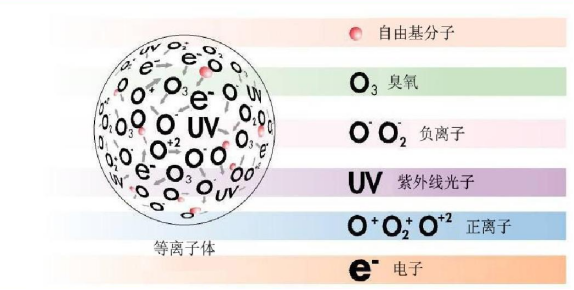 等离子清洗机(plasma cleaner),利用等离子体来达到常规清洗方法无法达到的效果。等离子体是物质的一种状态,也叫做物质的第四态,并不属于常见的固液气三态。对气体施加足够的能量使之离化便成为等离子状态。 等离子清洗机(plasma cleaner),利用等离子体来达到常规清洗方法无法达到的效果。等离子体是物质的一种状态,也叫做物质的第四态,并不属于常见的固液气三态。对气体施加足够的能量使之离化便成为等离子状态。