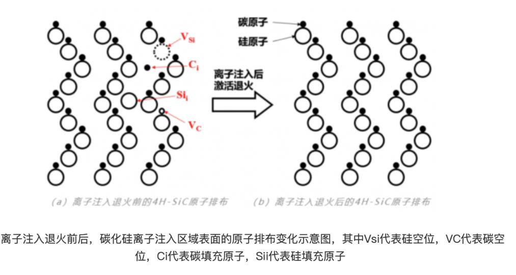 碳化硅（SiC）是由碳元素和硅元素组成的一种化合物半导体材料，具有硬度高、热导率高、热稳定性好等优点，在半导体领域具有广泛的应用前景。 由于碳化硅器件的部分工艺需要在高温下完成，这给器件的制造和封测带来了较大的难度。例如，在掺杂步骤中，传统硅基材料可以用扩散的方式完成掺杂，但由于碳化硅扩散温度远高于硅，所以需要采用高温离子注入的方式。而高能量的离子注入会破坏碳化硅材料原本的晶格结构，因此需要采用快速退火工艺修复离子注入带来的晶格损伤，消除或减轻晶体应力和缺陷，提高结晶质量。