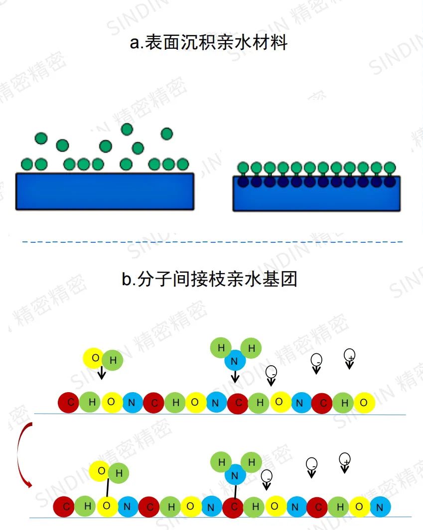 亲水镀膜